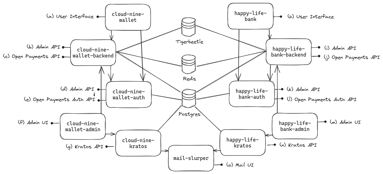 Docker compose environment